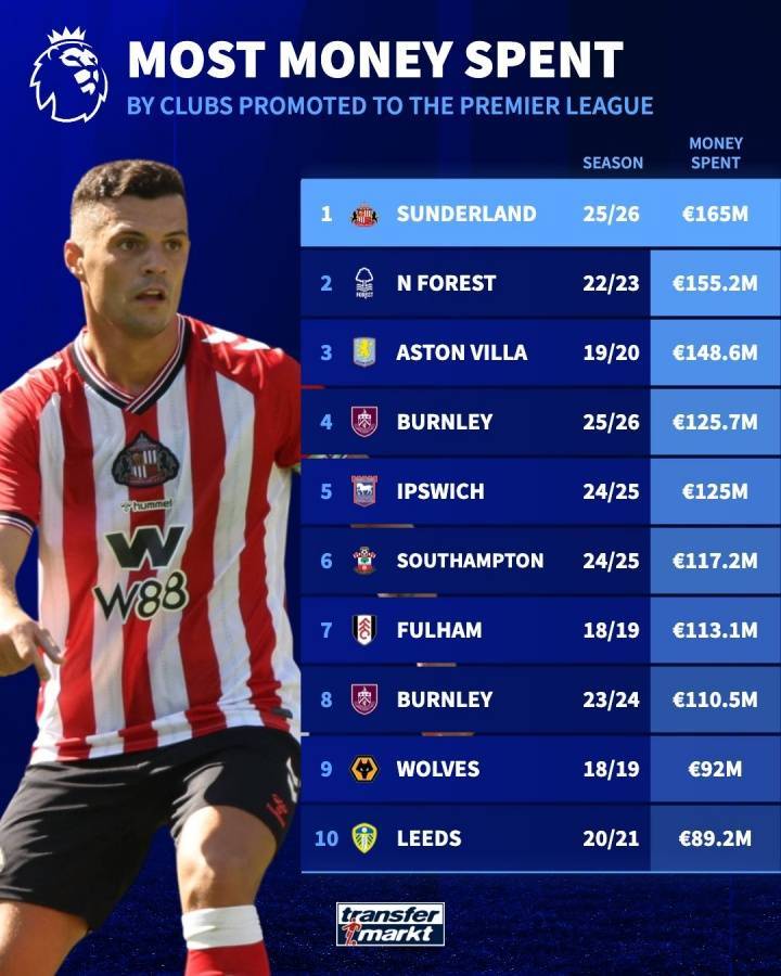 1.65亿欧！德转官方：桑德兰超越森林，成单季花费最多英超升班马