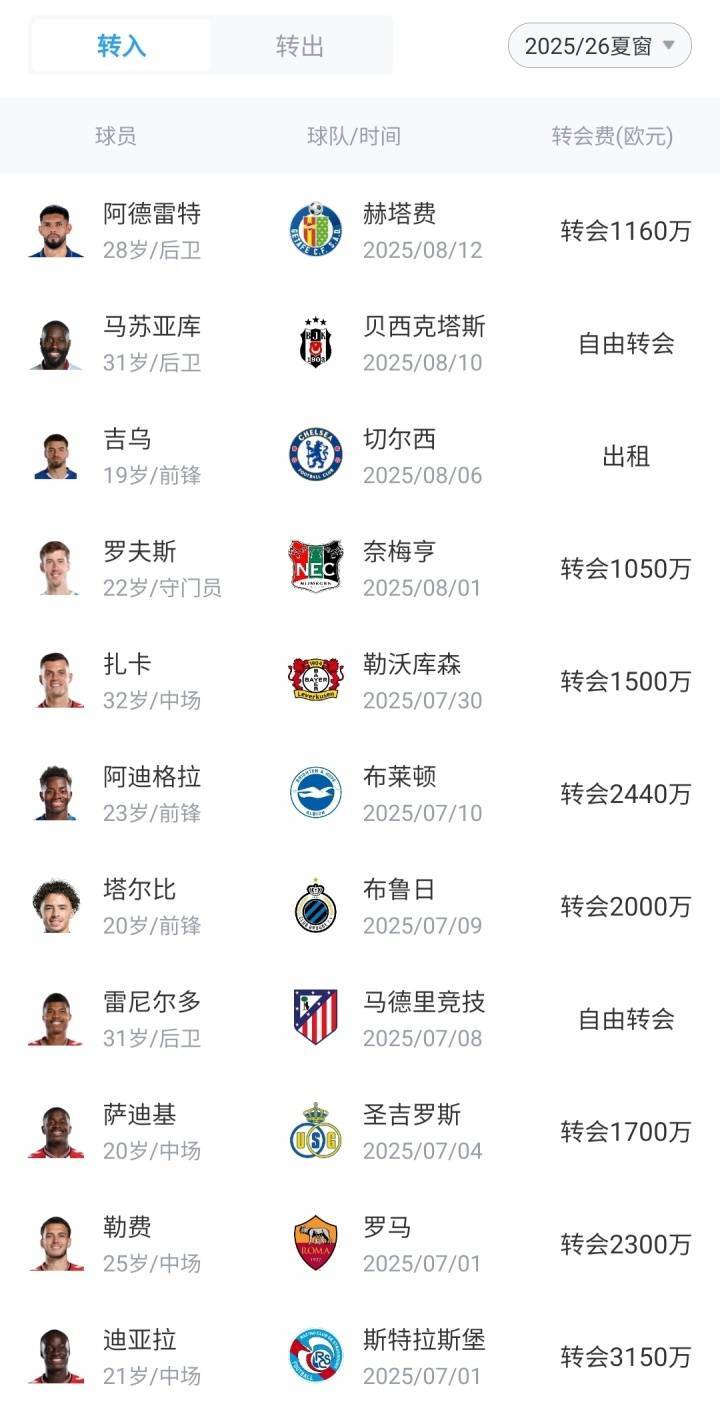 已花超1.6亿!官方:桑德兰签下巴黎后卫穆基勒,转会费1100万欧