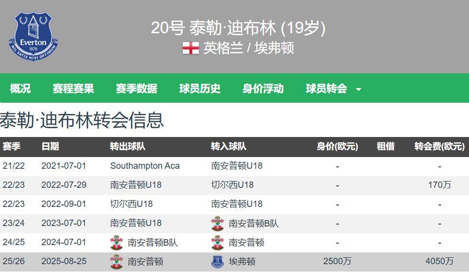 英超溢价！上赛季英超33场2球前锋 埃弗顿花费4200万镑+二转引进