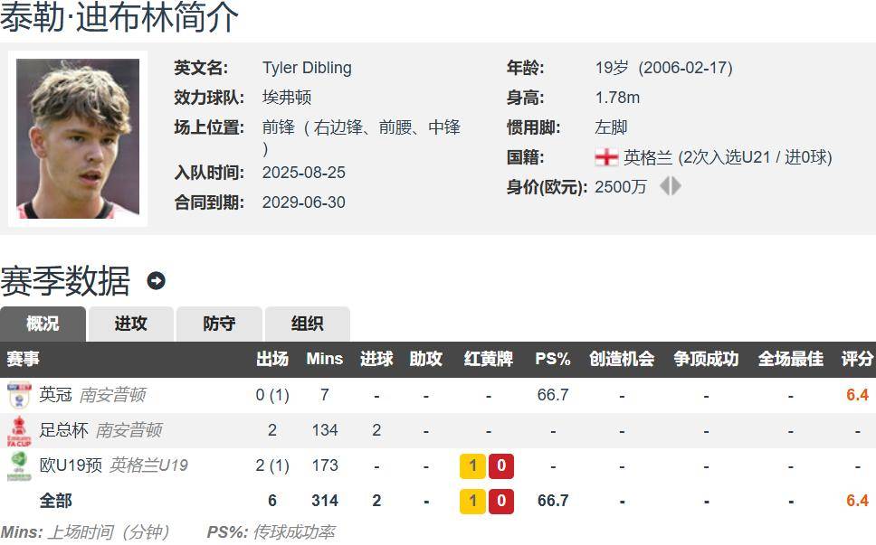 英超溢价！上赛季英超33场2球前锋 埃弗顿花费4200万镑+二转引进