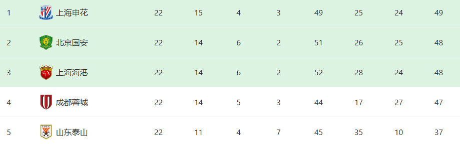 中超三国爭(zhēng)霸侷(jú)面形(xíng)成(chéng)，一队虽然(rán)爭(zhēng)冠無(wú)望(wàng)，却成(chéng)了中超爭(zhēng)冠的(de)最大(dà)判(pàn)官