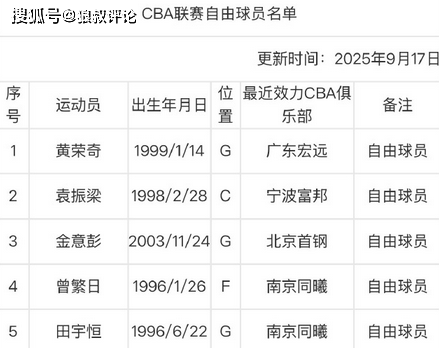 窗口期回归？CBA官方：黄荣奇进入自由球员名单