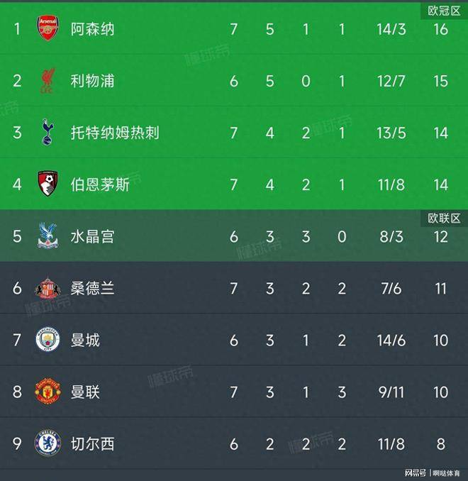 英超积分榜：阿森纳2-0领先，曼联升至第八，热刺排名第三