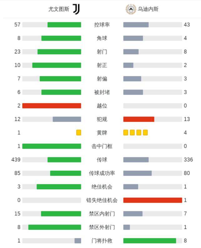 换帅如换刀！伊尔迪兹比肩博格巴，尤文3-1乌迪内斯终结8场不胜